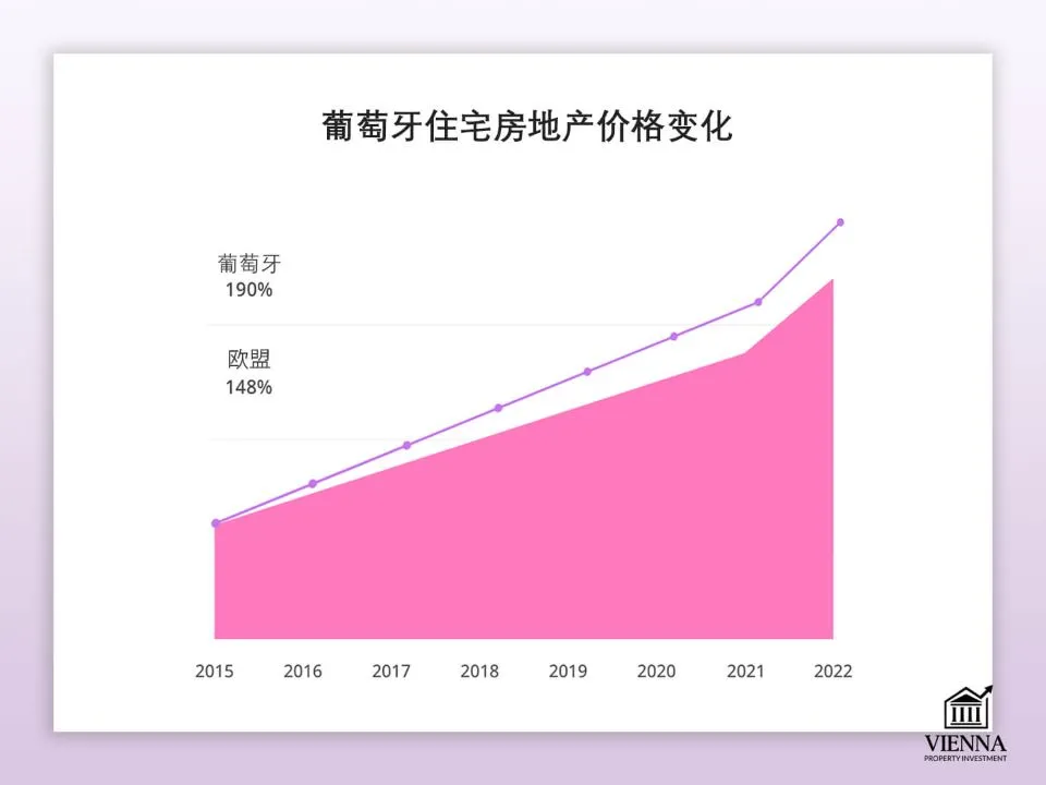葡萄牙住宅房地产价格的变化