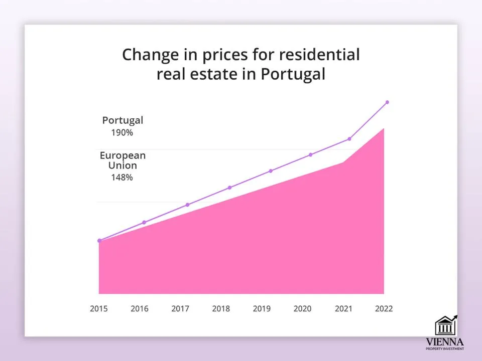 పోర్చుగల్‌లో నివాస ఆస్తుల ధరలలో మార్పులు