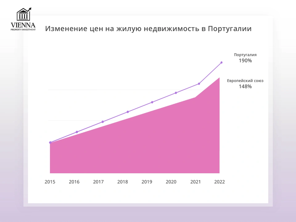 изменение цен на жилую недвижимость в португалии