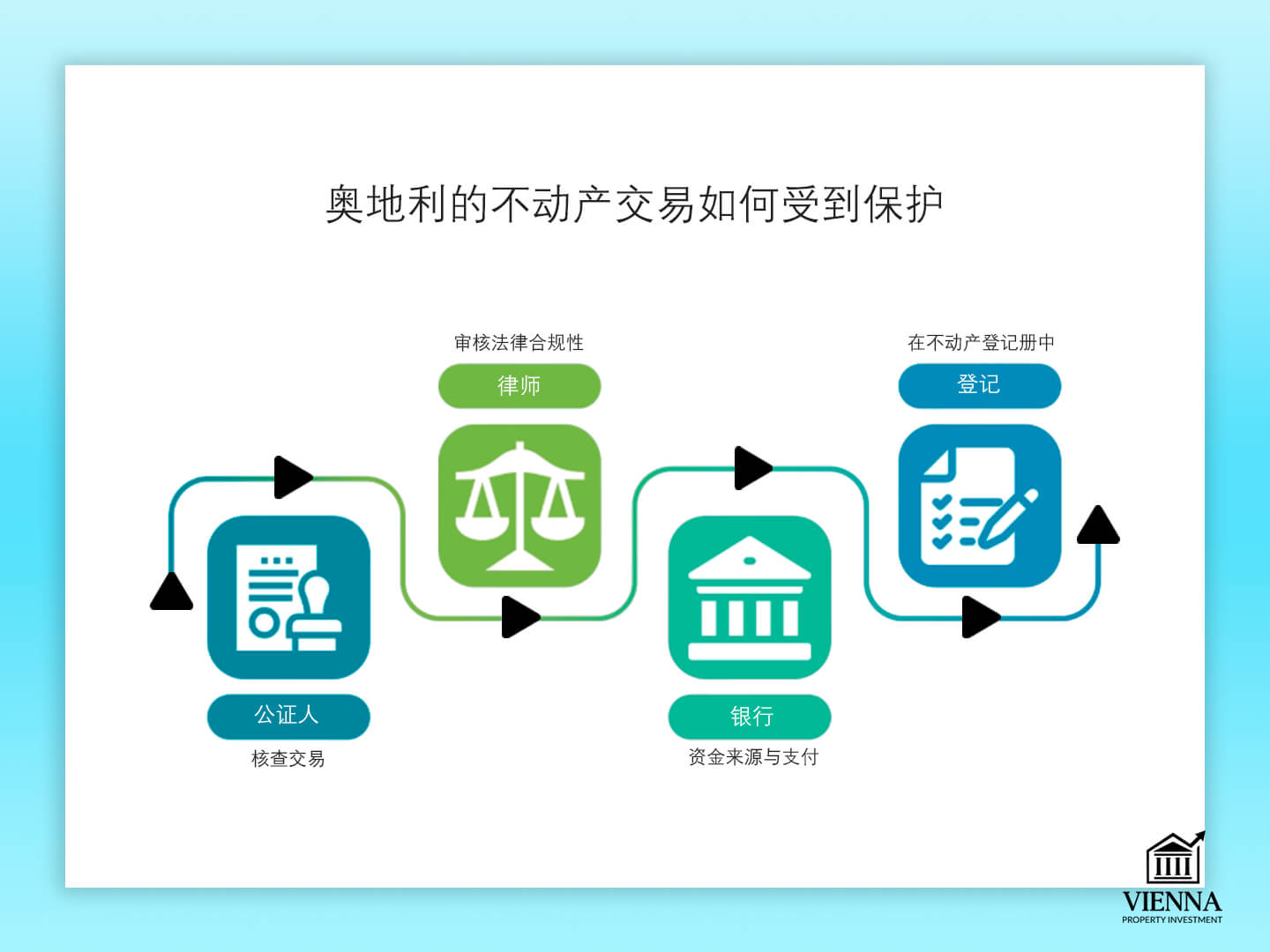 奧地利的房地產交易如何受到保護？