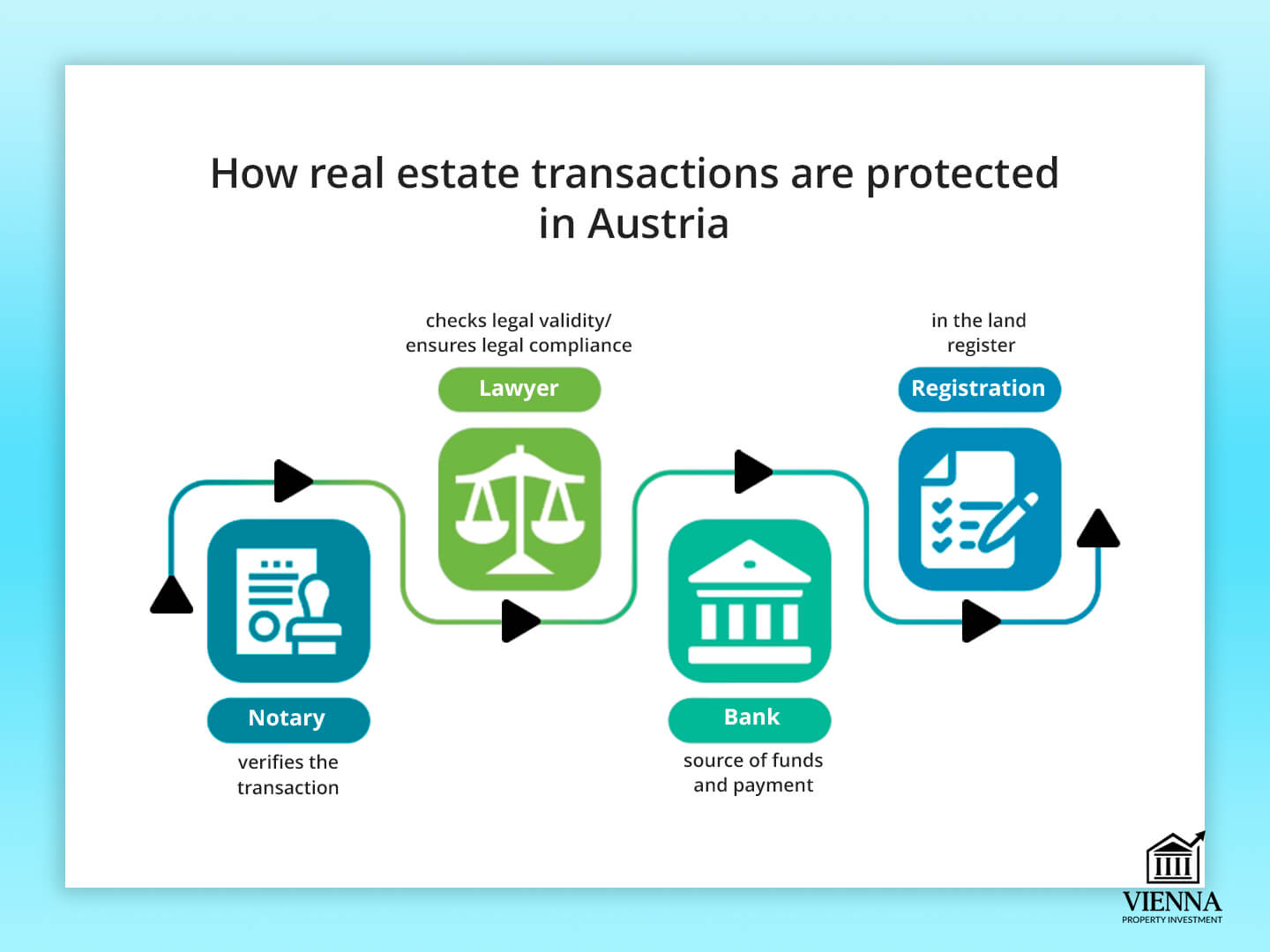 Муомилоти амволи ғайриманқул дар Австрия чӣ гуна ҳифз карда мешавад?