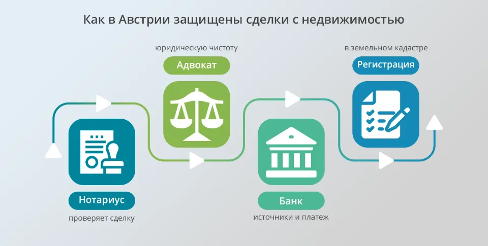 как в австрии защищены сделки в недвижимости