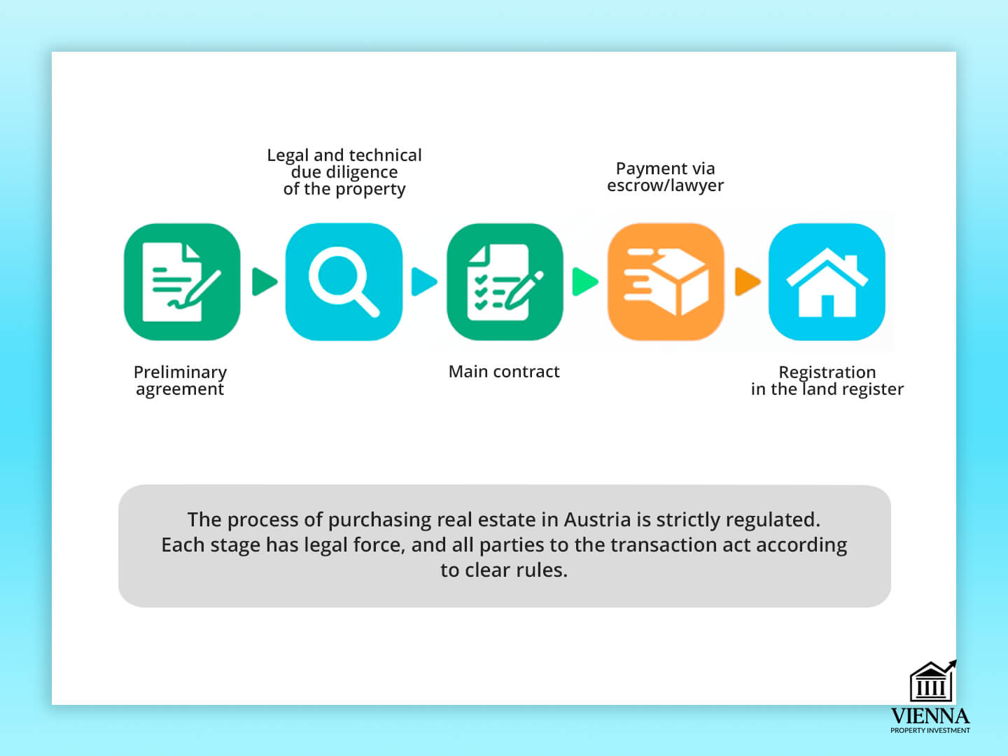 Раванди хариди амволи ғайриманқул дар Австрия