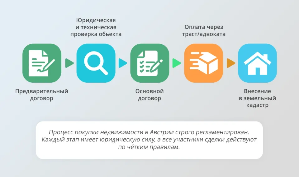 процесс покупки недвижимости в австрии