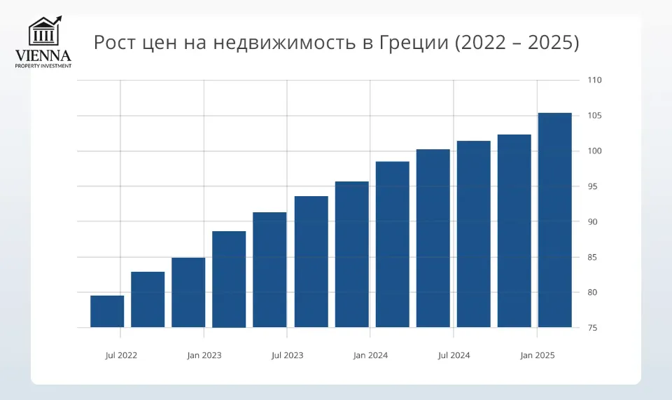 рост цен на недвижимость в греции