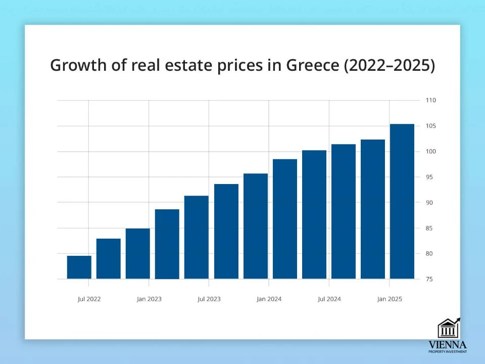 Հունաստանում անշարժ գույքի գների աճը