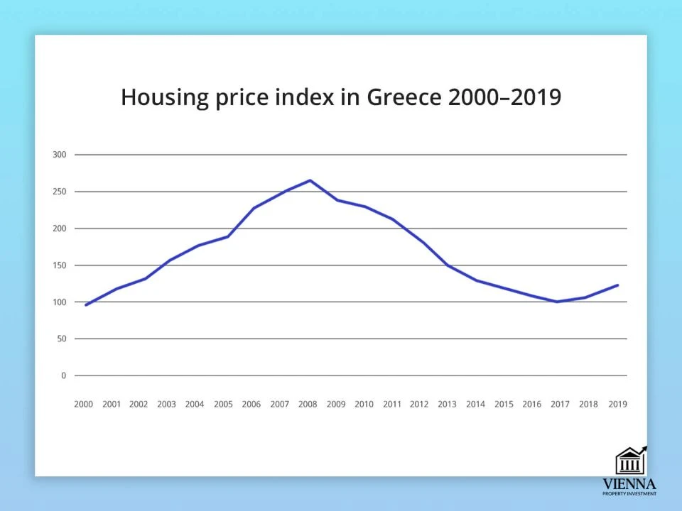 Հունաստանում տների գների ինդեքսը