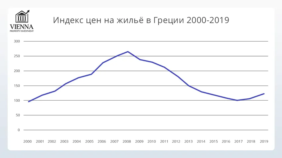 индекс цен на жилье в греции