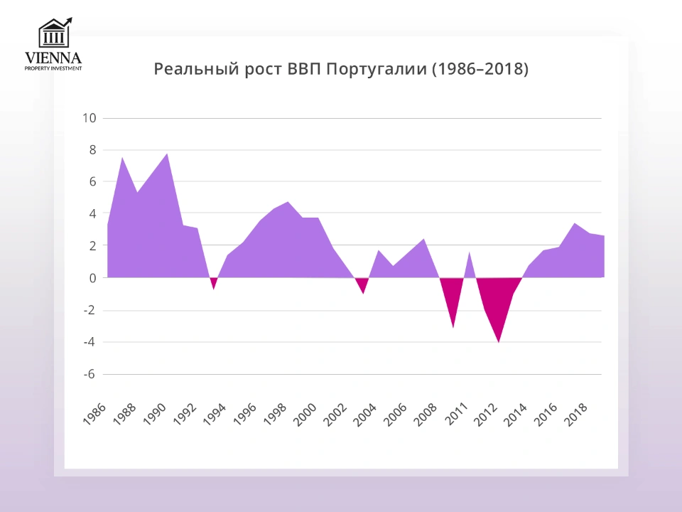 рост ввп в португалии