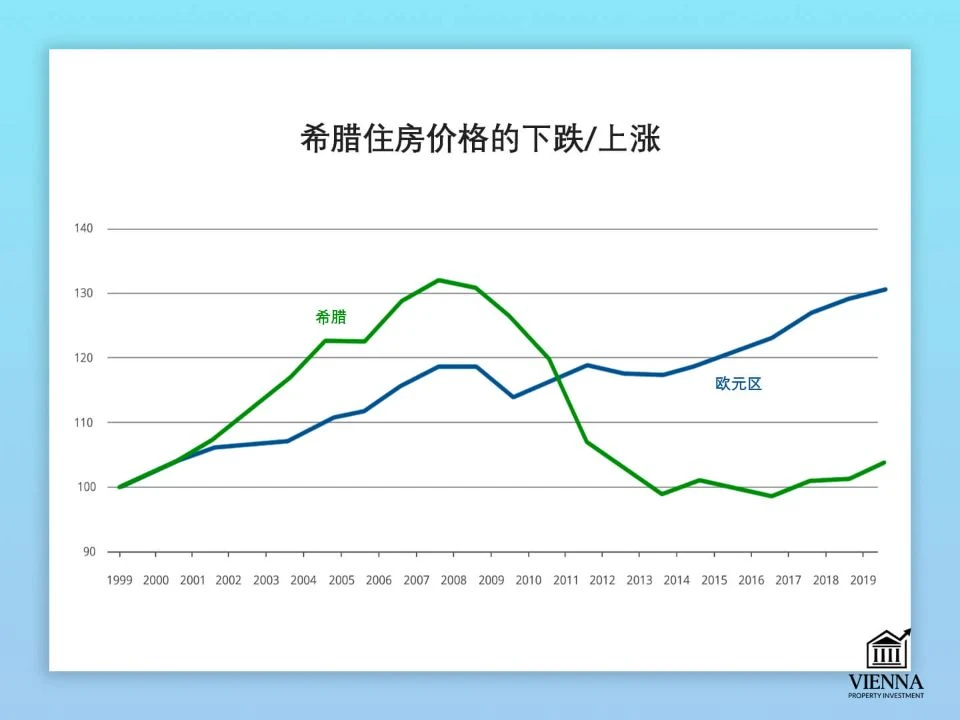 希腊房价的涨跌