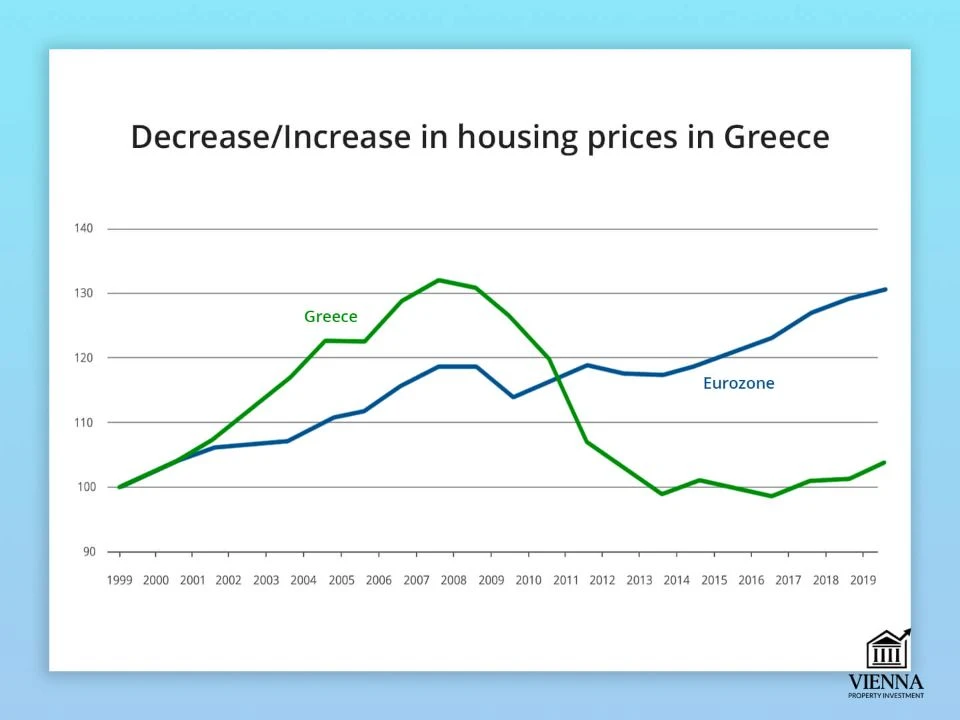 Հունաստանում բնակարանների գների աճն ու անկումը