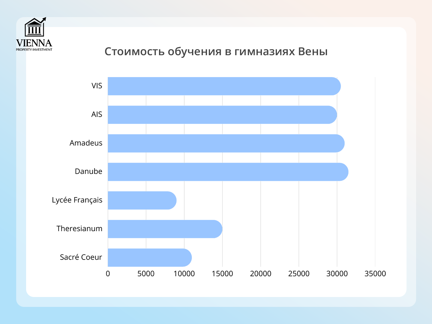 вартість навчання у гімназіях вени