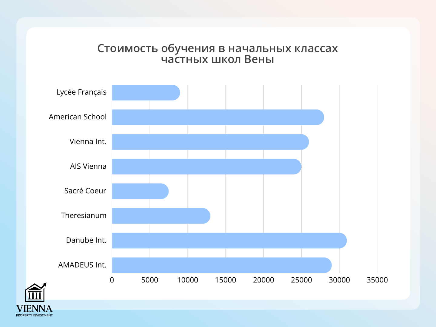 вартість навчання у початкових класах приватних шкіл вени