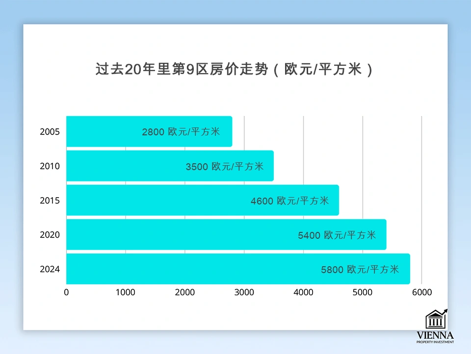 Alsergrund 9，維也納的房價動態