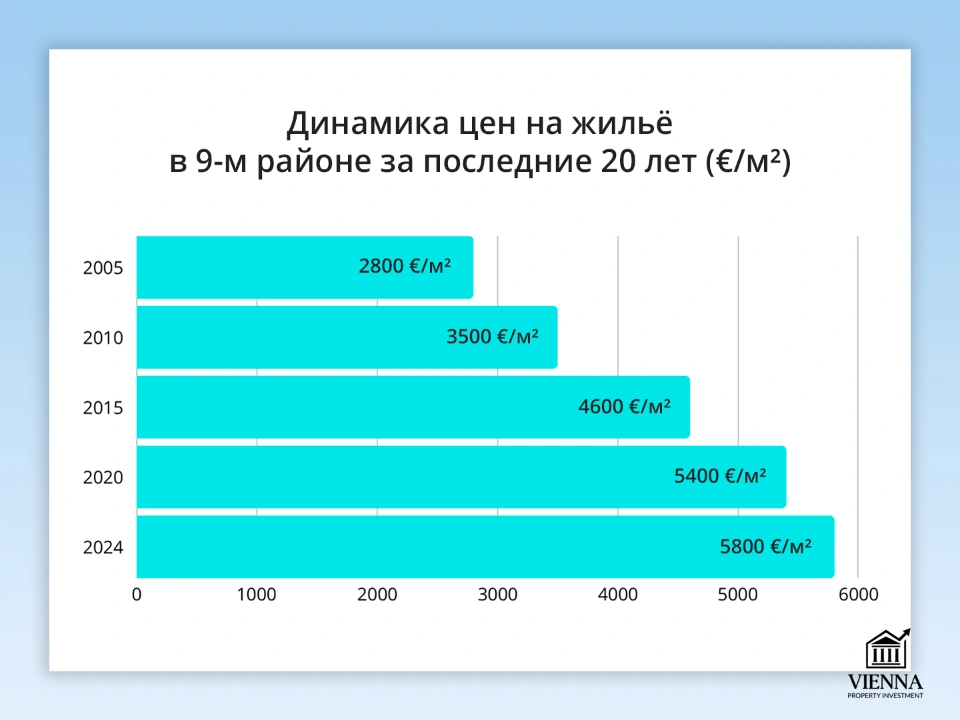 альзергрунд 9 район вены динамика цен на жилье