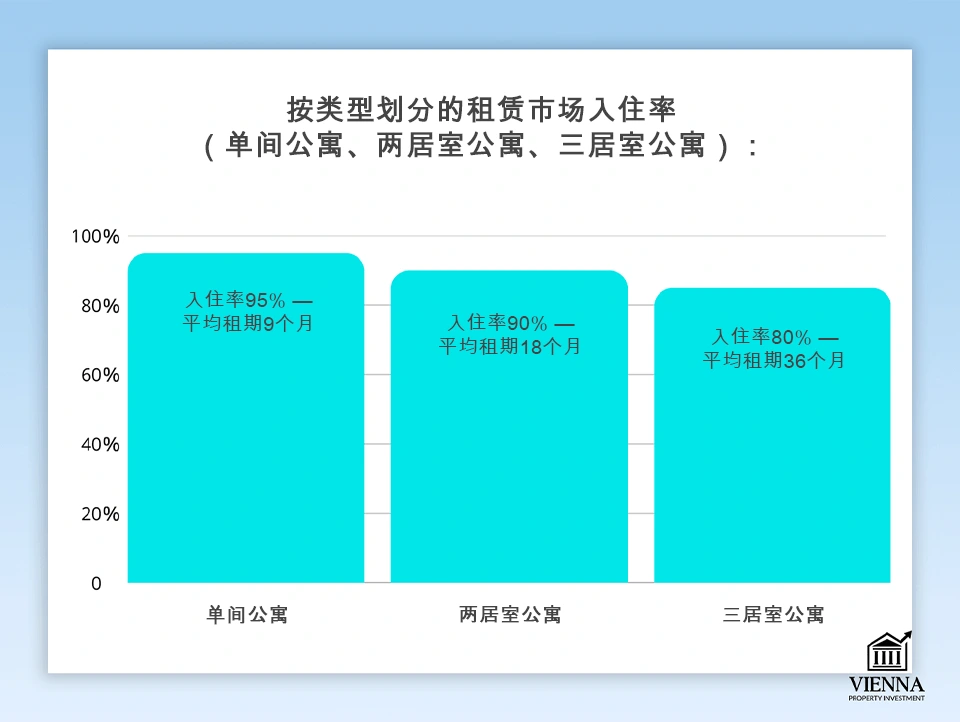 Alsergrund 9，維也納的租賃市場入住率
