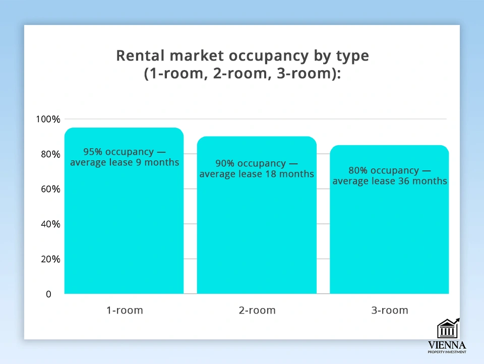 Tingkat hunian pasar sewa Alsergrund 9, Wina