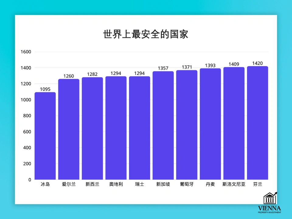 世界最安全國家排行榜