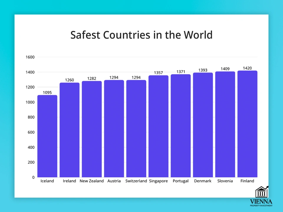 tsart ng mga pinakaligtas na bansa sa mundo