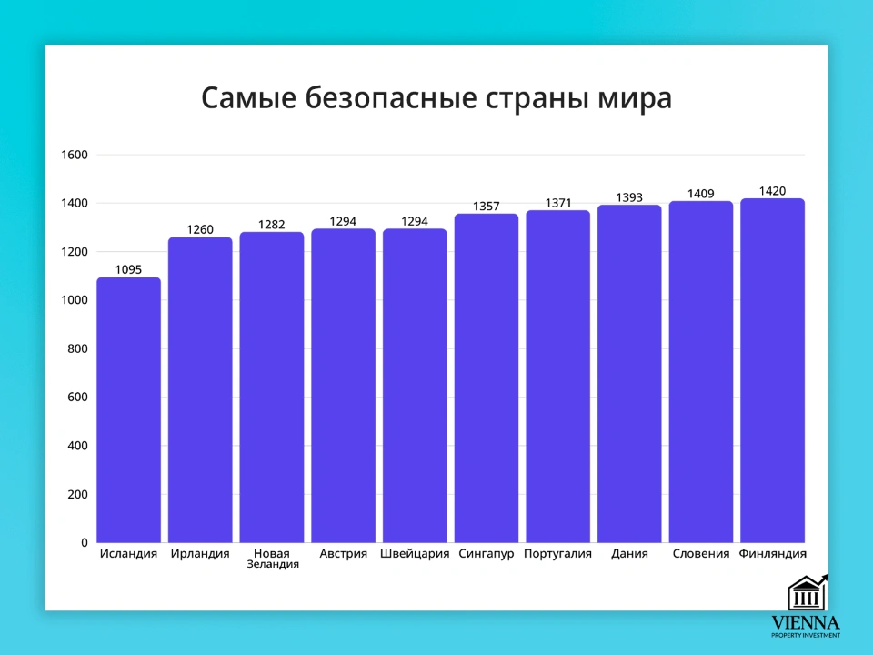 график безопасных стран мира