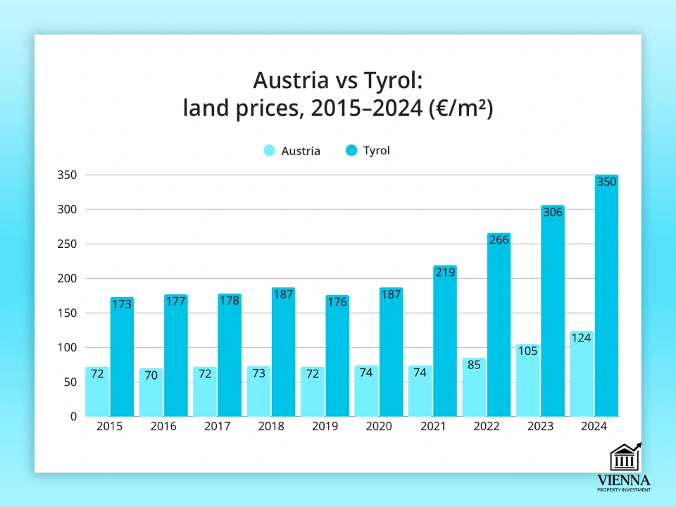 Հողի գինը Տիրոլում և Ավստրիայում