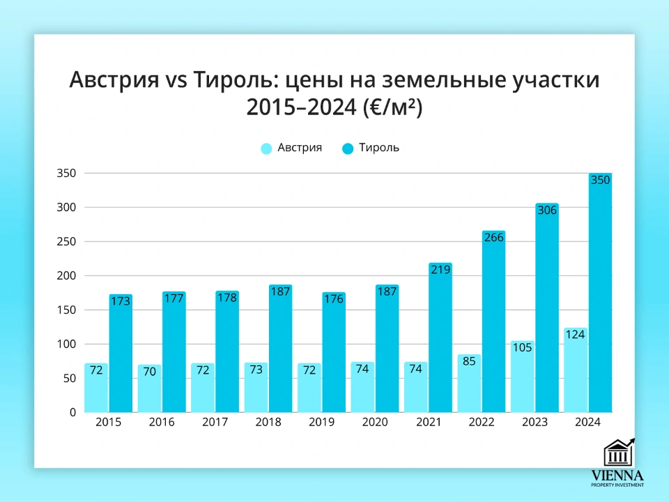 цена на земельные участки в тироле и австрии