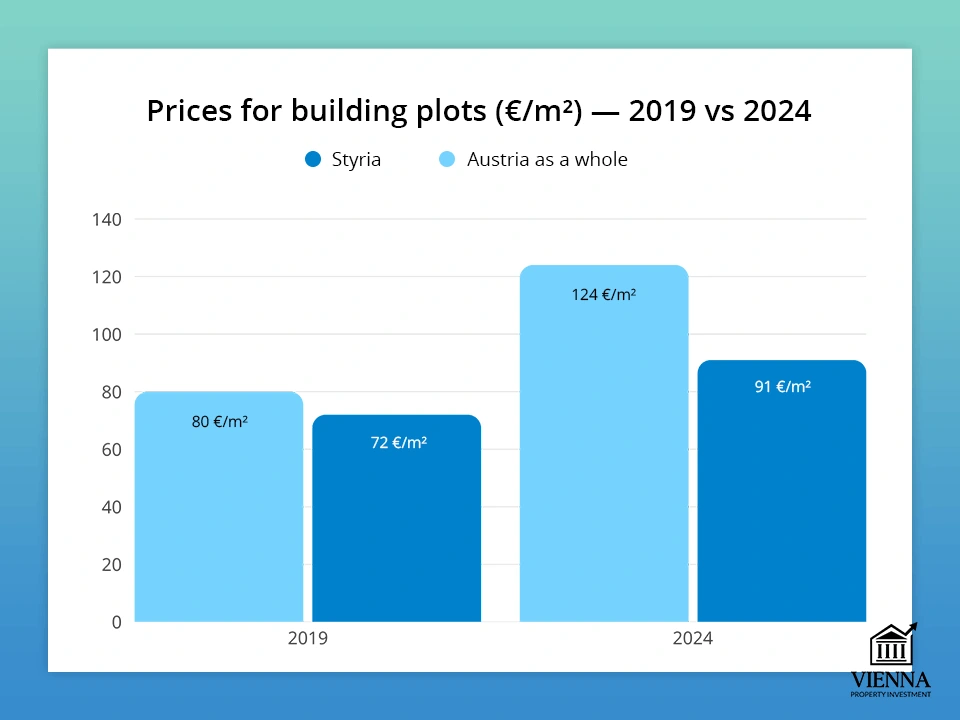 զարգացման համար նախատեսված հողամասերի գները