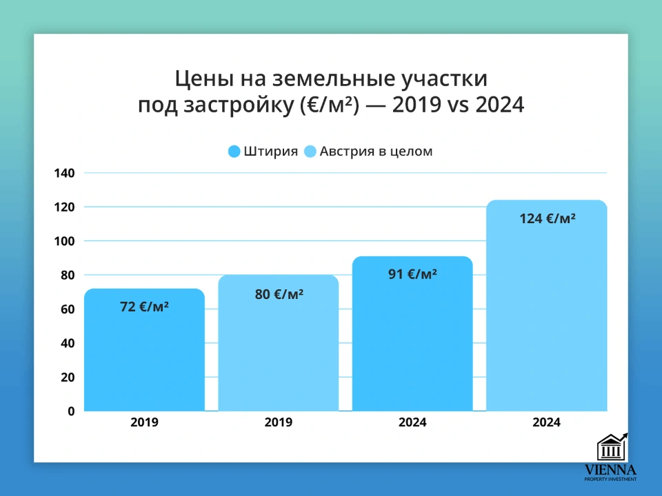 цены на земельные участки под застройку