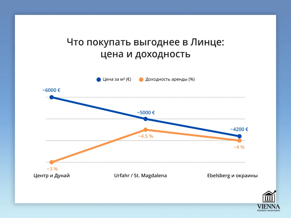 график что покупать в линце
