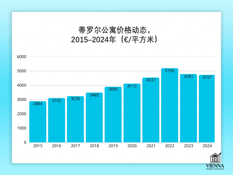 蒂罗尔州公寓价格动态