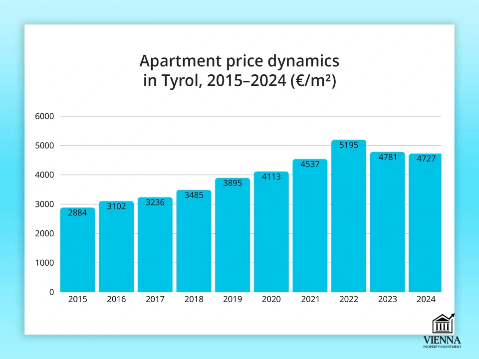 Բնակարանների գների դինամիկան Տիրոլում
