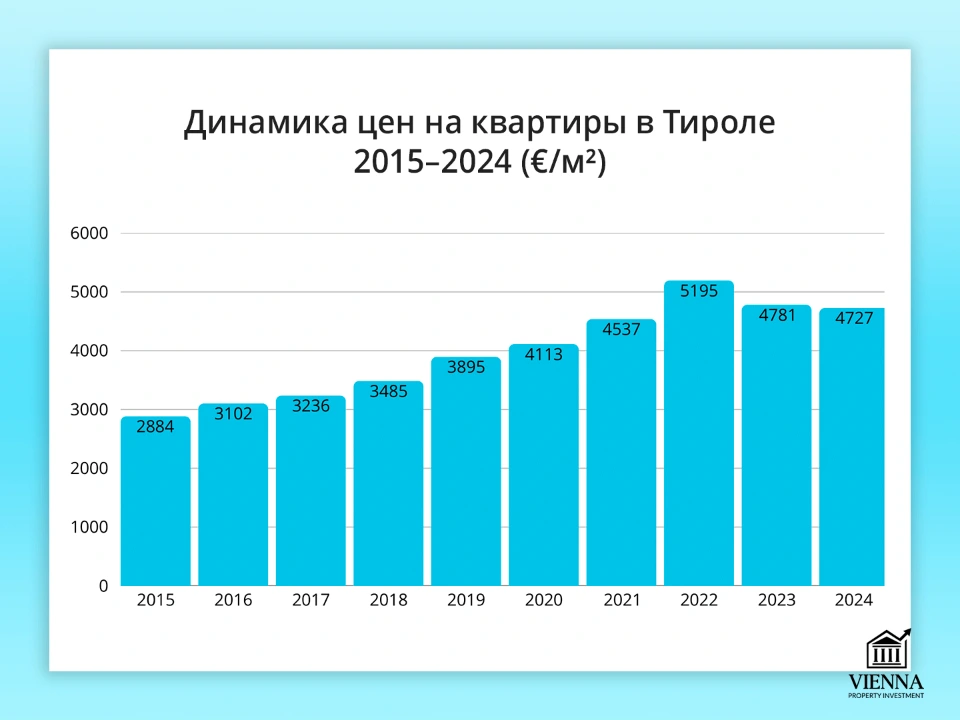 динамика цен на квартиры в тироле