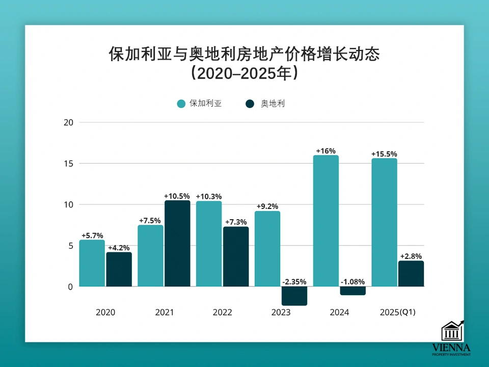 保加利亞房地產價格成長動態