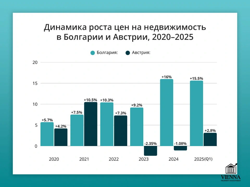 динамика роста цен на недвижимость в болгарии