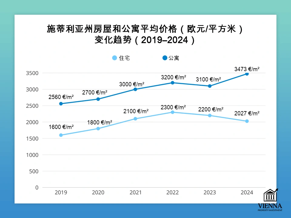 斯特里亞市房屋和公寓平均價格動態