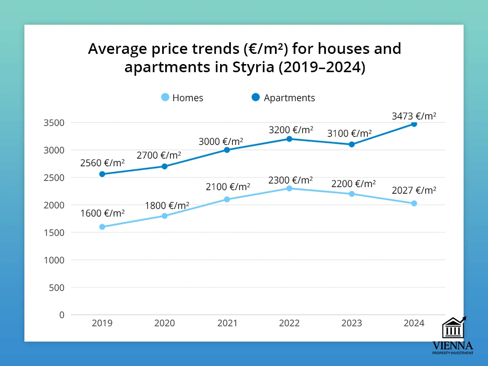 Ստրիայում տների և բնակարանների միջին գների դինամիկան