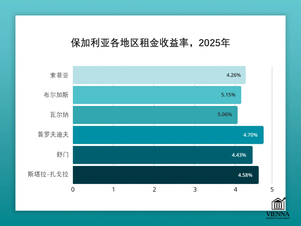 保加利亞的房產租金收益率
