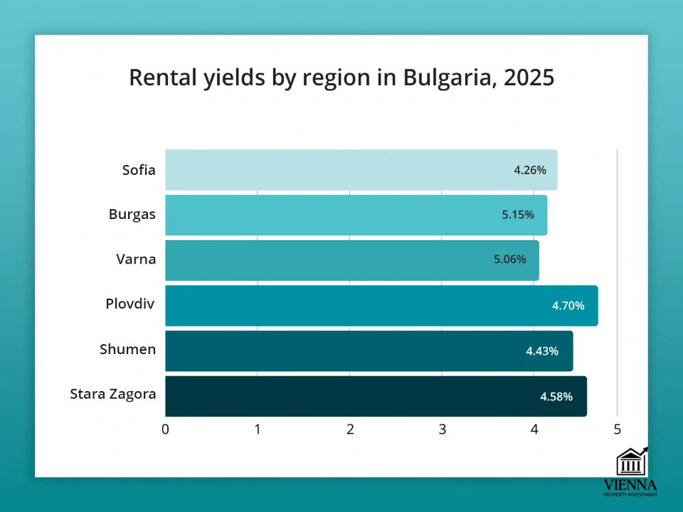 Lợi suất cho thuê bất động sản tại Bulgaria