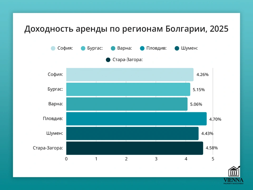 доходность аренды недвижимости в болгарии