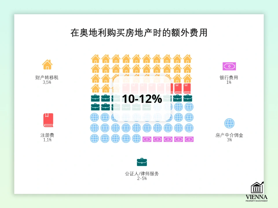 在奧地利購買房產的額外費用