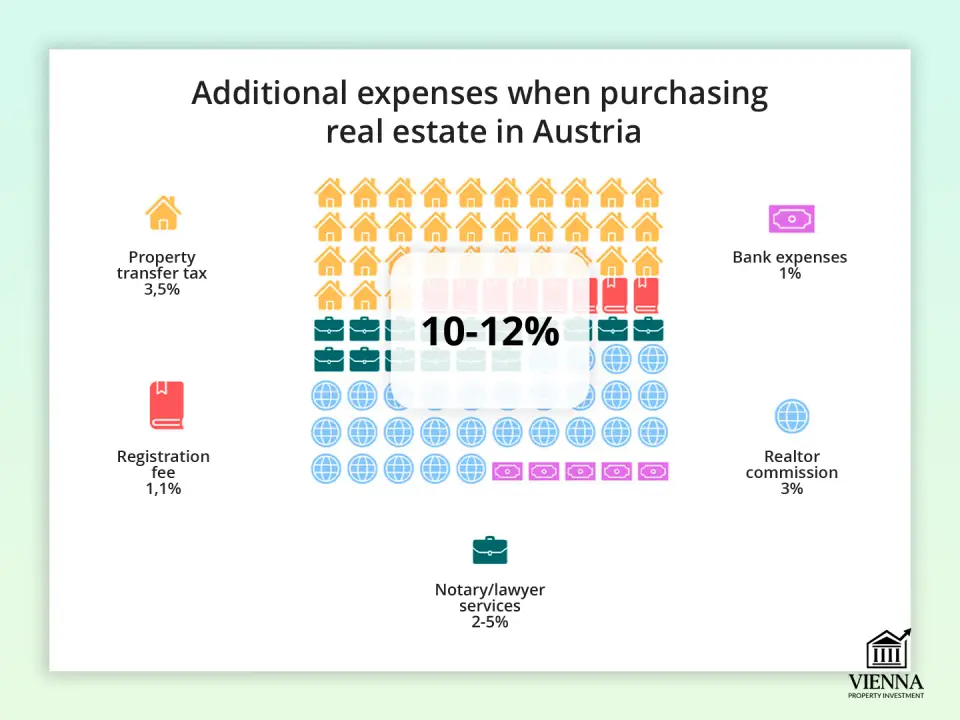Chi phí bổ sung khi mua bất động sản ở Áo