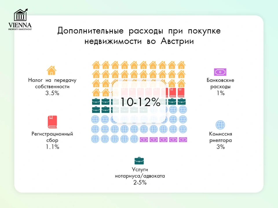 дополнительные расходы при покупке недвижимости в австрии