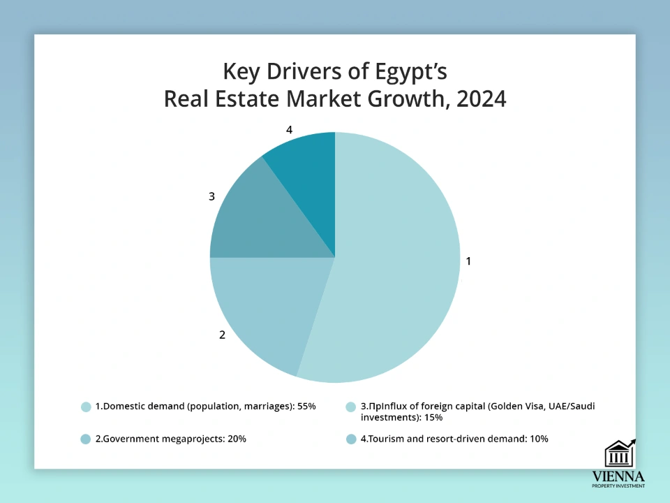 фактори зростання ринку нерухомості в єгипті