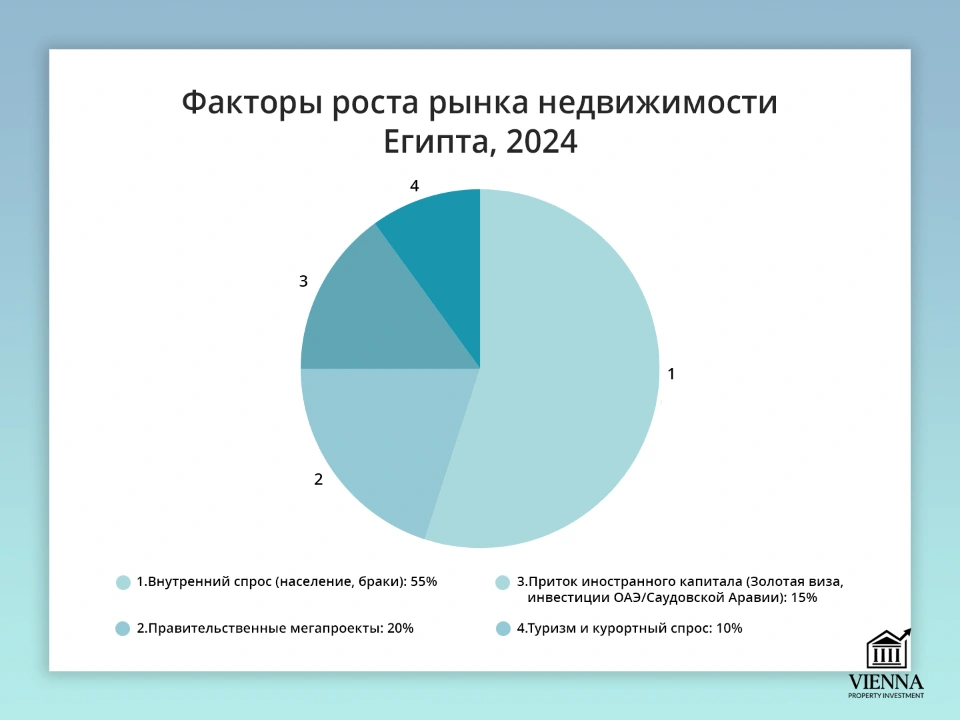 факторы роста рынка недвижимости в египте