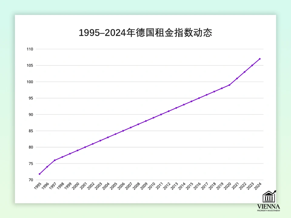 德国租金指数