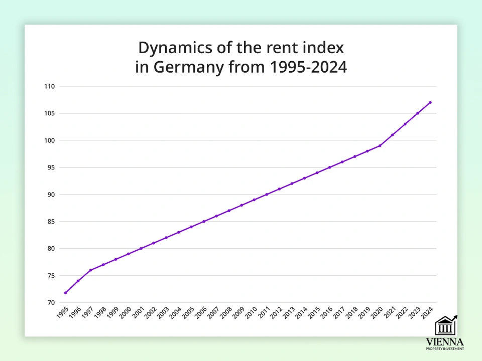 ஜெர்மனியில் வாடகை குறியீடு