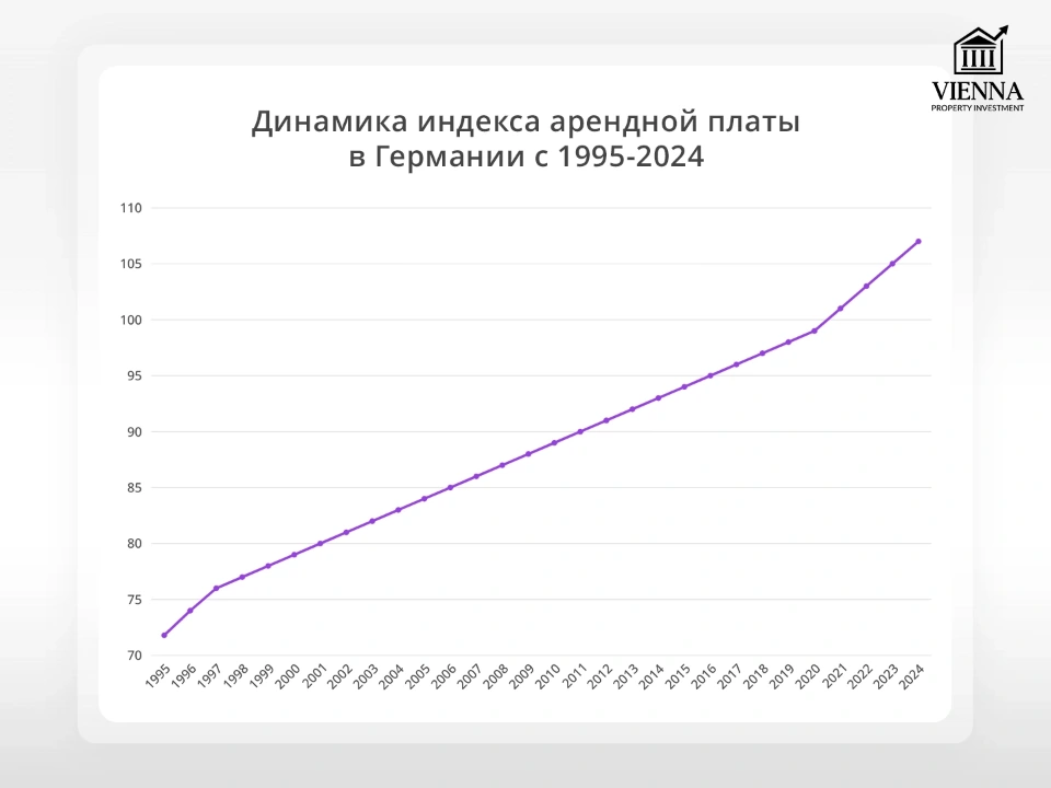индекс арендной платы в германии