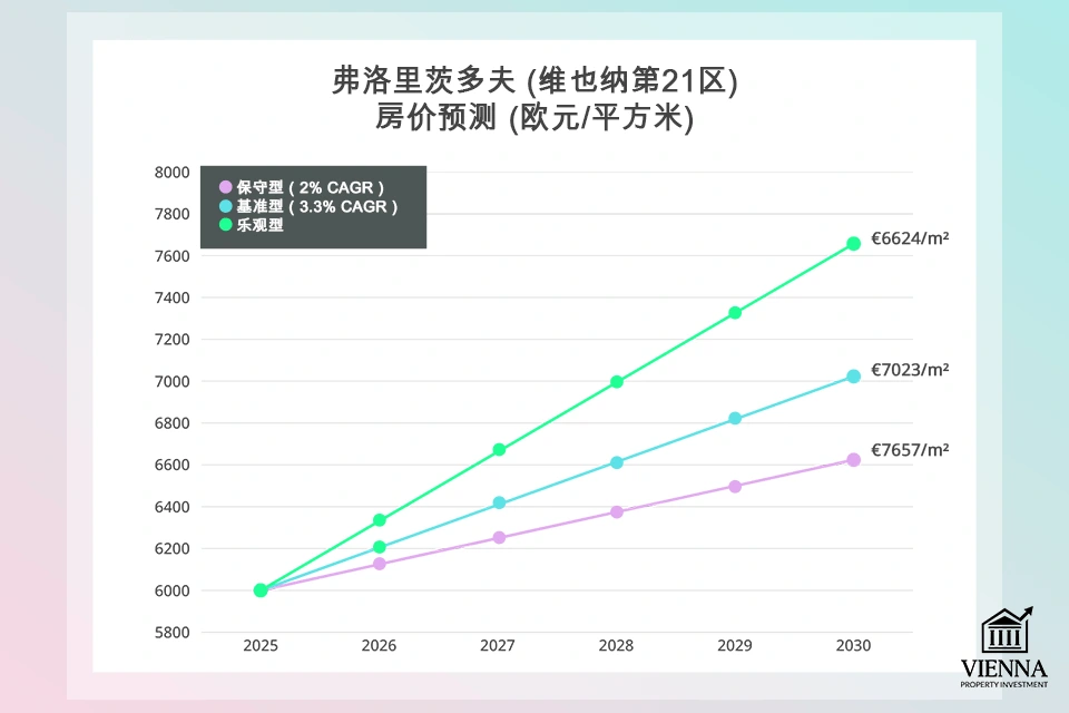 在維也納21個區的投資