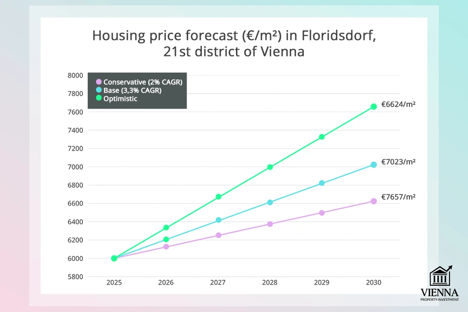 Viyana'nın 21 bölgesindeki yatırımlar