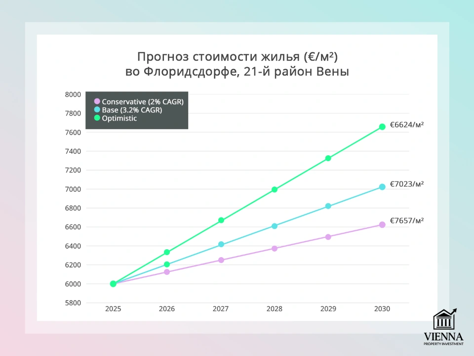 инвестиции в 21 район вены